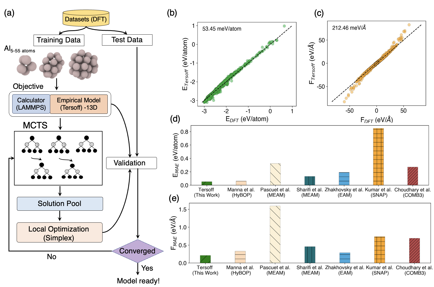 Алгоритм MCTS позволяет оптимизировать потенциальные модели энергии, используя данные DFT для генерации эталонного набора данных, калькулятор для сопоставления параметров модели с физическими свойствами материала, сам алгоритм MCTS и локальный оптимизатор для точной настройки, что подтверждается результатами сравнения с эталонными потенциалами для нанокластеров алюминия и превосходящей точностью предсказания энергии и сил.