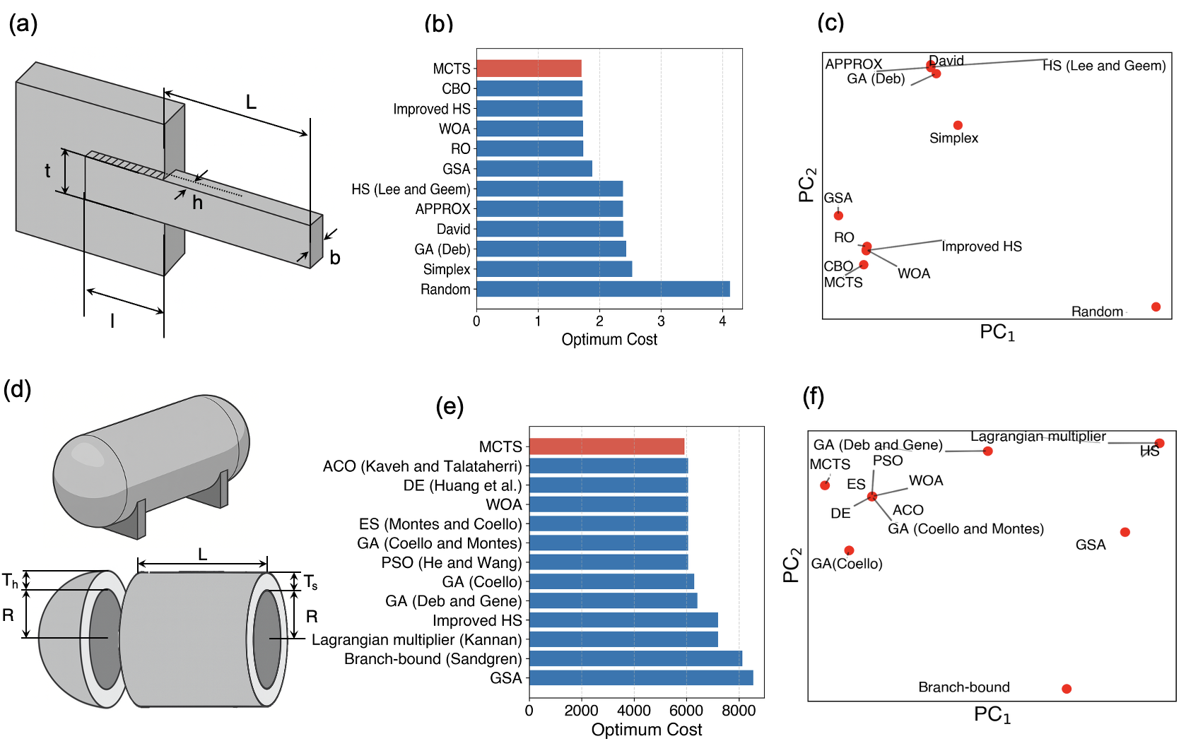 Алгоритм MCTS успешно применяется для оптимизации непрерывных конструкторских задач, что продемонстрировано на примерах оптимизации сварного соединения и сосуда под давлением, где он превосходит 11 других алгоритмов и позволяет эффективно исследовать пространство параметров, как показано на двумерных проекциях главных компонент (PCA) полученных решений.