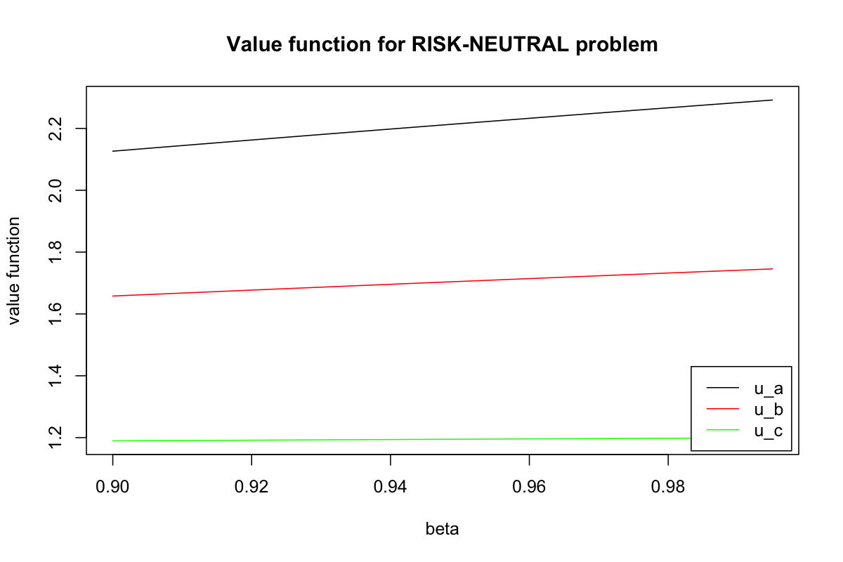При стремлении коэффициента дисконтирования β к единице и коэффициента неприятия риска γ к нулю, функция ценности стационарных стратегий, рассчитанная по формулам (42) и (43) и нормализованная множителем [latex](1-\beta)[/latex], демонстрирует зависимость от γ в диапазоне [-2.5, 2.5] и β в интервале (0.9, 0.995) при [latex]R=7[/latex], при этом вертикальные пунктирные линии обозначают пороговые значения γ, определяющие изменение оптимальной по времени стратегии, и указывают на то, что стратегия [latex]u_a[/latex] является оптимальной с учетом риска при всех рассматриваемых значениях β.