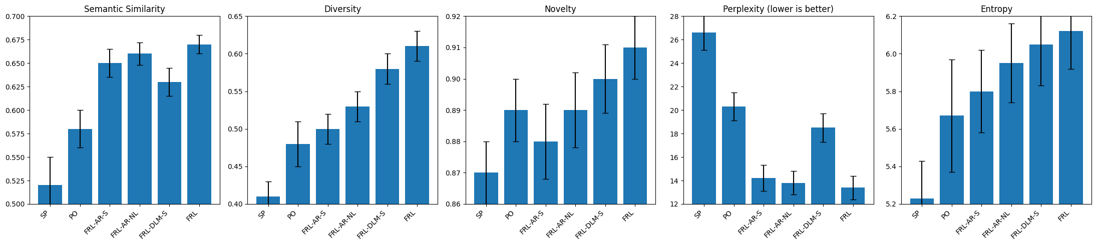 Figure 3. Ablation of agents, averaged across datasets and Optimizer–Judge pairs. SP = Static Prompt, PO = Prompt Optimizer, FRL–AR–S = Autoregressive generator with scalar rewards, FRL–AR–NL = Autoregressive generator with natural language feedback, FRL–DLM–S = Diffusion generator with scalar rewards, FRL = Diffusion generator with natural language feedback.