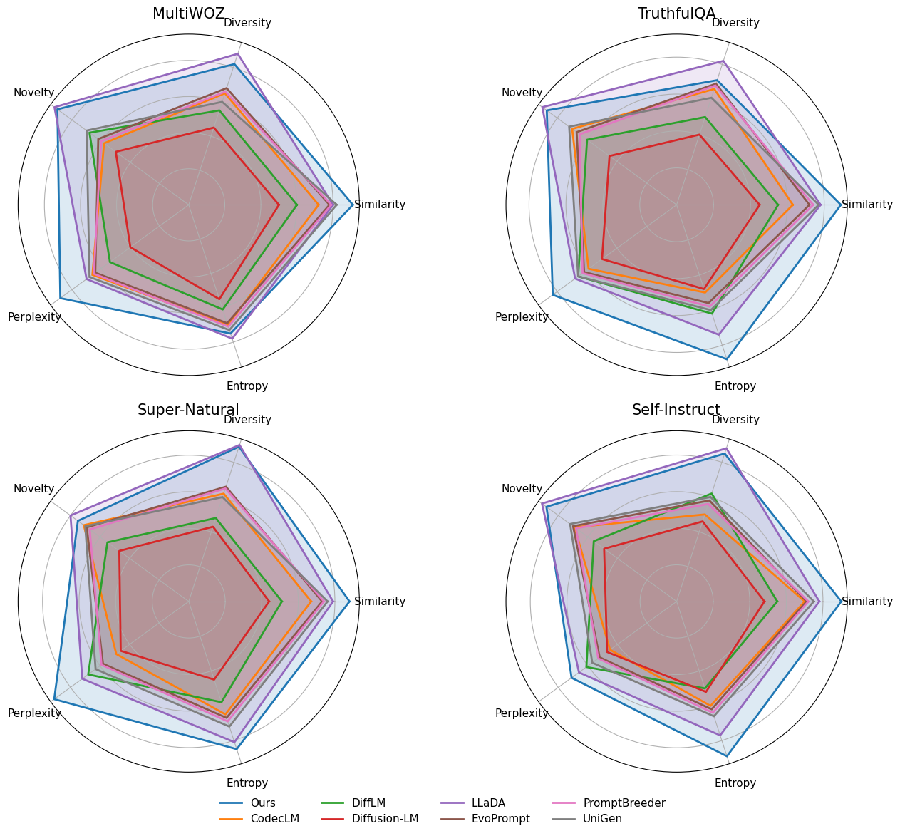 Figure 2. Comparison of normalized metrics across datasets.