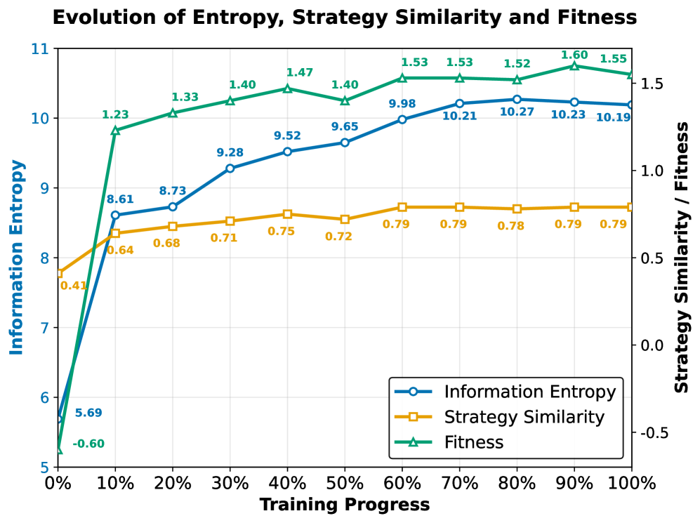 Figure 4: Evolutionary dynamics of ESB across generations on MultiWOZ 2.0 with Qwen3-8B. The simultaneous rise and subsequent decline of entropy and fitness, coupled with increasing pairwise similarity, demonstrates a self organizing transition from exploratory diversity to exploitative convergence.