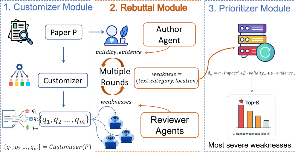 DIAGPaper: Diagnosing Valid and Specific Weaknesses in Scientific Papers via Multi-Agent Reasoning