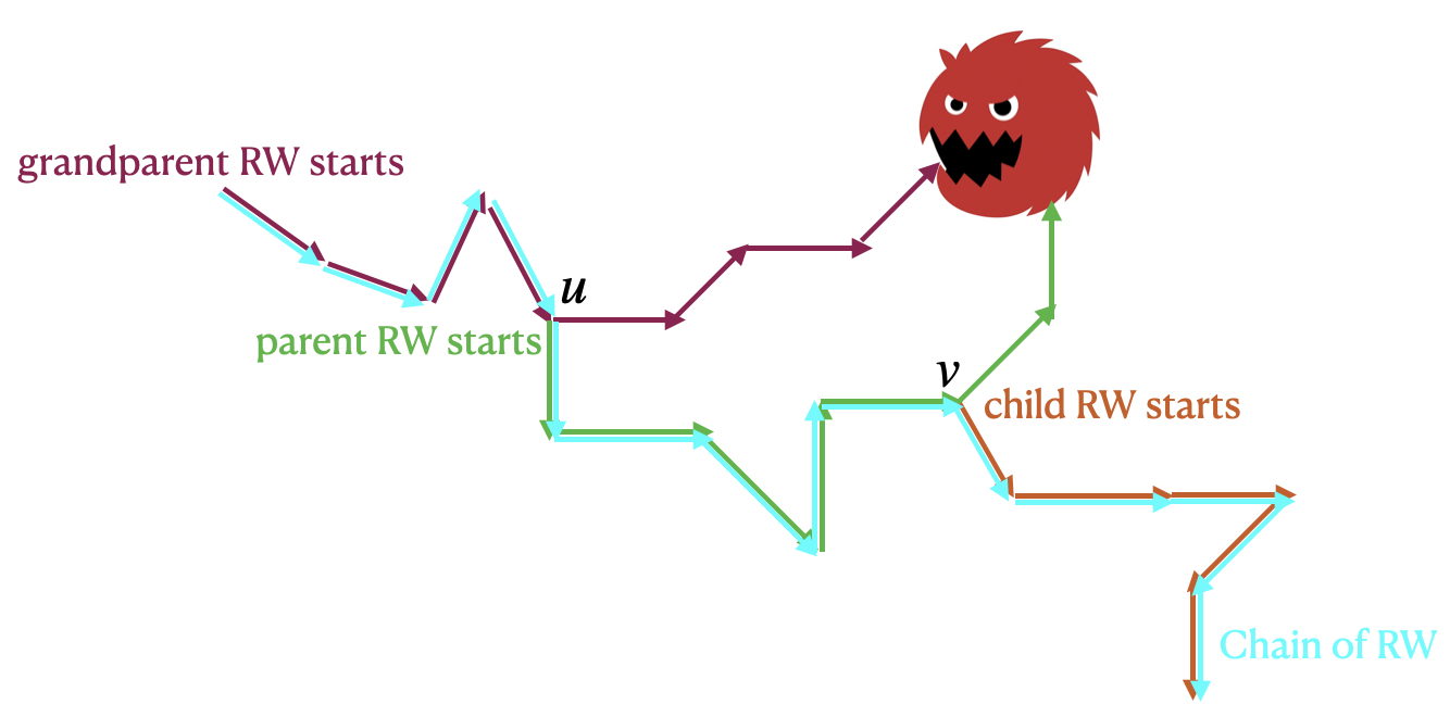 Figure 3 : An example of a chain of RWs. When a benign node u u has not been visited for A u A_{u} consecutive time slots, it creates a new RW (green). Similarly, when node v v has not been visited for A v A_{v} time slots, it creates another new RW (orange). The blue trajectory connects these RWs and forms a chain.