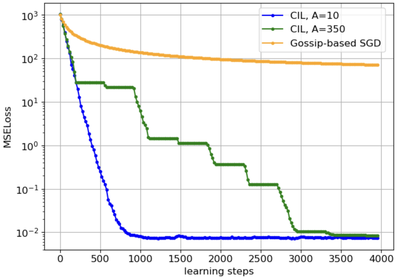 Figure 4 : Loss v.s. learning steps on a complete graph: comparison between CIL and gossip-based SGD.