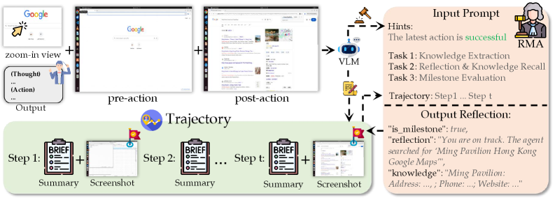 Figure 3: Pipeline of RMA. At each step, RMA summarizes the previous action using pre- and post-action screenshots and the Orchestrator’s output, while evaluating the current GUI operation’s correctness. It then generates a reflection from all summaries and milestone screenshots, and determines whether the latest step is a milestone.