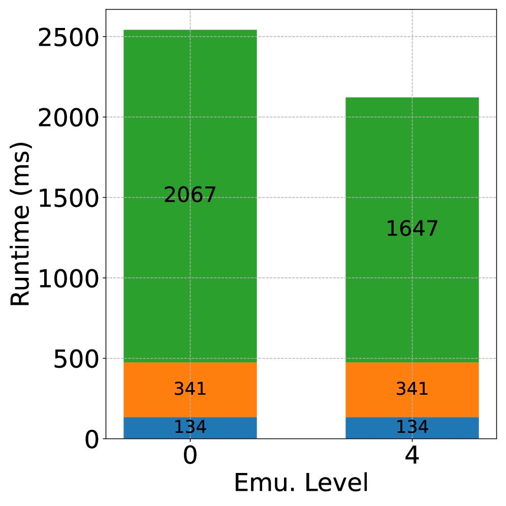 Анализ времени выполнения второй итерации SCF показывает, что производительность существенно зависит от используемой видеокарты и размера молекулярной системы.