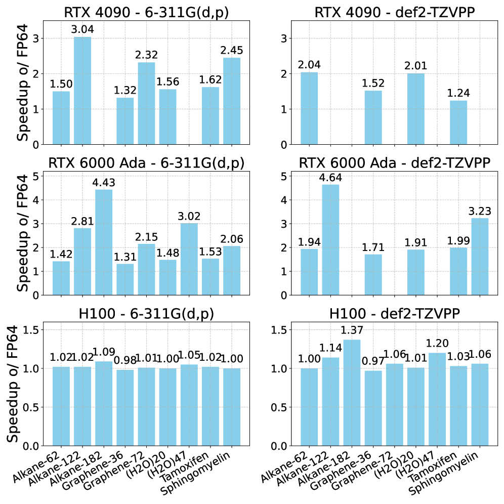 Применение адаптивной точности к вычислениям дискретного преобразования Фурье (ДПФ) демонстрирует ускорение по сравнению со стандартным алгоритмом FP64, при этом все этапы, включая вычисление интегралов <span class="katex-eq" data-katex-display="false">(i_j|p)</span> и построение тензора <span class="katex-eq" data-katex-display="false">B_{ij}^{q}</span>, учтены; отсутствие данных в некоторых точках обусловлено нехваткой памяти GPU для проведения соответствующих вычислений.