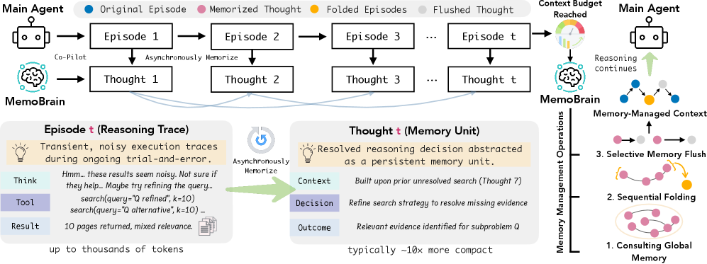 MemoBrain асинхронно преобразует мимолётные цепочки рассуждений в компактные, взаимосвязанные блоки памяти, формируя глобальную память рассуждений, и, достигнув лимита памяти, конструирует управляемый контекст путём сжатия или удаления устаревшей информации, обеспечивая тем самым последовательное мышление на большом горизонте.