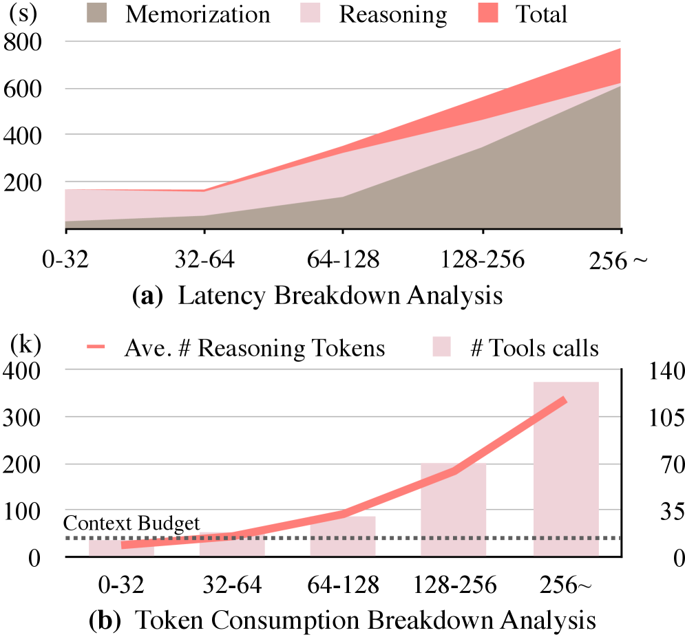 Представленные результаты экспериментов демонстрируют, что интеграция MemoBrain-8B в GLM-4.6 и DeepResearch-30B-A3B позволяет достичь наилучших или близких к лучшим показателей <span class="katex-eq" data-katex-display="false">	ext{Pass}@1</span>, подтверждая эффективность данного подхода.