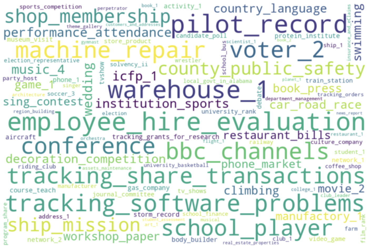 Визуализация облака слов демонстрирует разнообразие реальных предметных областей, охватываемых нашей системой выполнения инструментов на основе SQL.