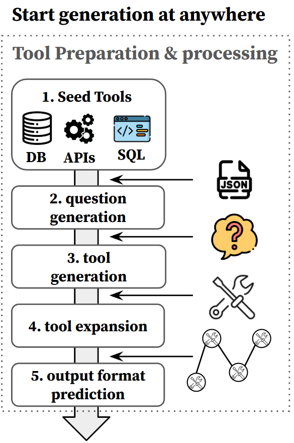 Модульный конвейер Plug-and-Play позволяет динамически синтезировать и предварительно обрабатывать инструменты для многооборотной генерации данных из любого исходного состояния.