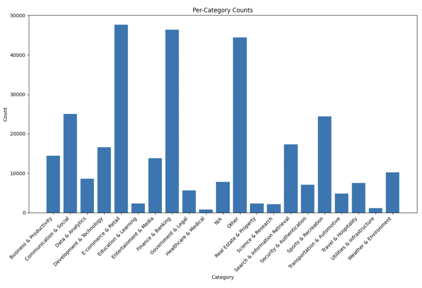 Сравнение распределения категорий задач в наборе данных Nemotron и лидере Berkeley Function Calling (BFCL) демонстрирует различия в масштабе и плотности категорий между ними.