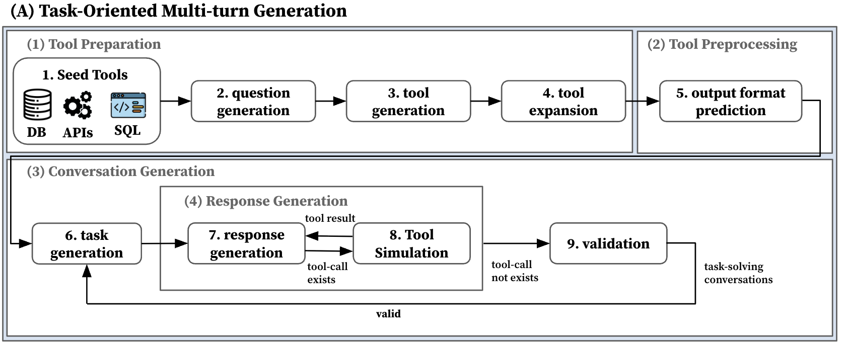 Автоматизированный конвейер генерации диалогов, ориентированных на решение задач, позволяет эффективно выполнять поставленные цели посредством прямых ответов, полученных из симулятора.