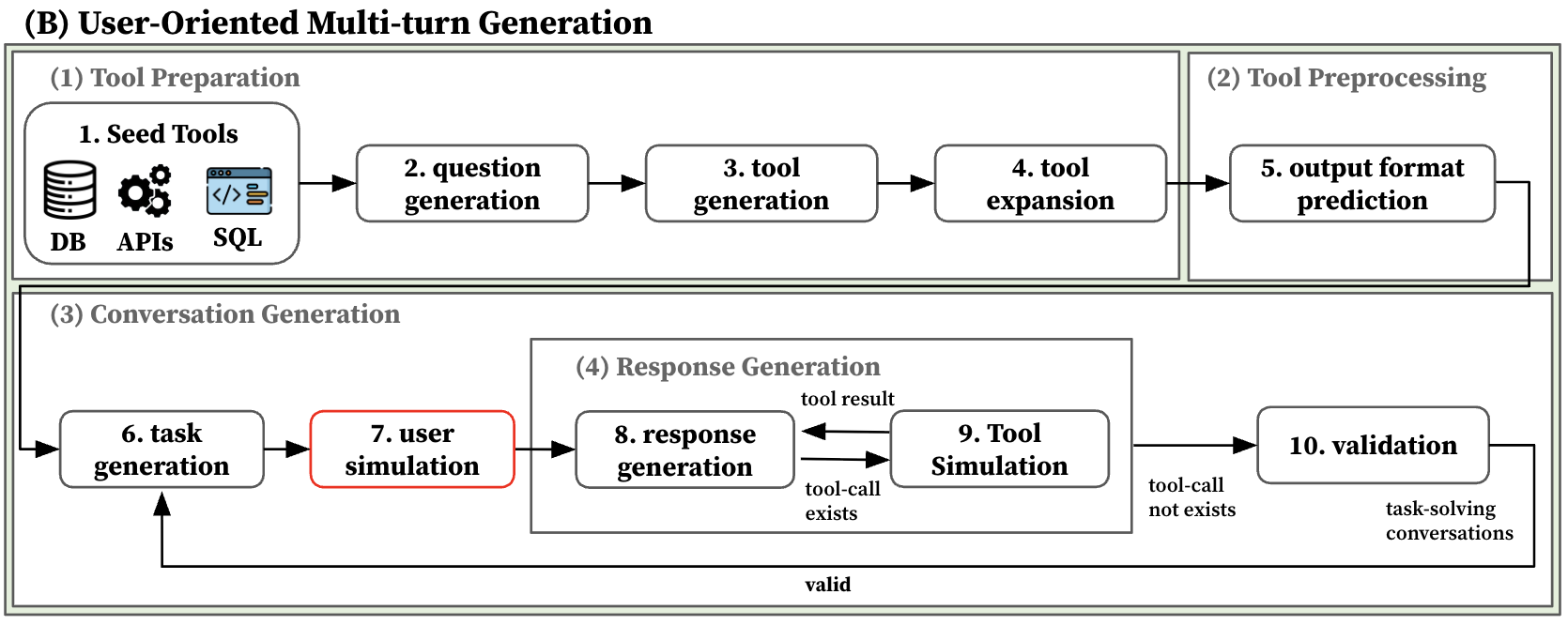 Предложенная схема позволяет отделить задачи от взаимодействия с пользователем, используя специализированный симулятор для имитации последовательных запросов и обратной связи, как в реальном диалоге.
