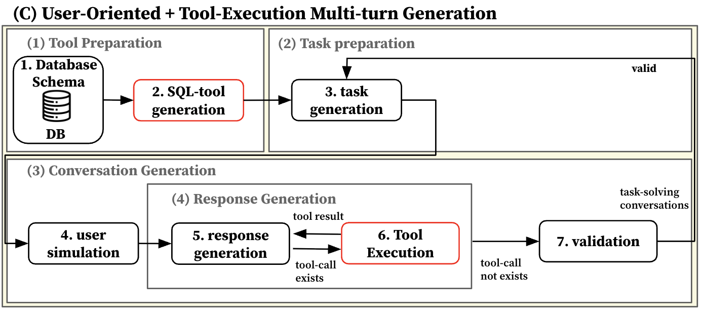 Разработанный конвейер генерации многооборотного диалога, опирающийся на реальные схемы баз данных и модуль генерации SQL-запросов, позволяет создавать верифицируемые, высокоточные диалоги, моделируя взаимодействие с пользователем и демонстрируя возможность построения сложных, контекстуально-зависимых систем.