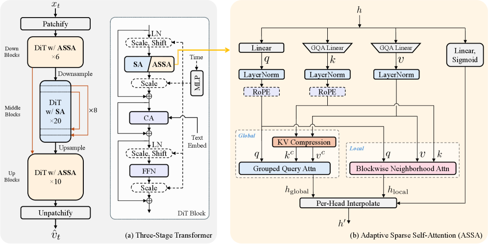 Модель DiT эффективно обрабатывает данные, используя трехступенчатую архитектуру: понижение разрешения, обработку на пониженном разрешении с помощью стандартного Self-Attention и повышение разрешения с использованием нового слоя Adaptive Sparse Self-Attention (ASSA), который комбинирует глобальную компрессию ключевых значений с локальным вниманием к окрестностям блоков, адаптируя веса этих компонентов в зависимости от входных данных.