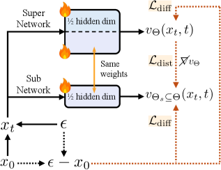 Предложенный фреймворк эластичной тренировки, использующий выборку подсетей различной размерности скрытого слоя и супервизию выходными данными суперсети, а также стандартные диффузионные потери, обеспечивает стабильное обучение и передачу знаний между подсетями.