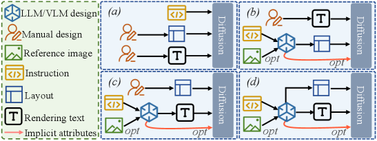 Предложенный метод позволяет адаптивно генерировать текстовый контент, его компоновку и неявные атрибуты с помощью VLM в соответствии с инструкциями, расширяя возможности традиционных подходов к генерации визуального текста.