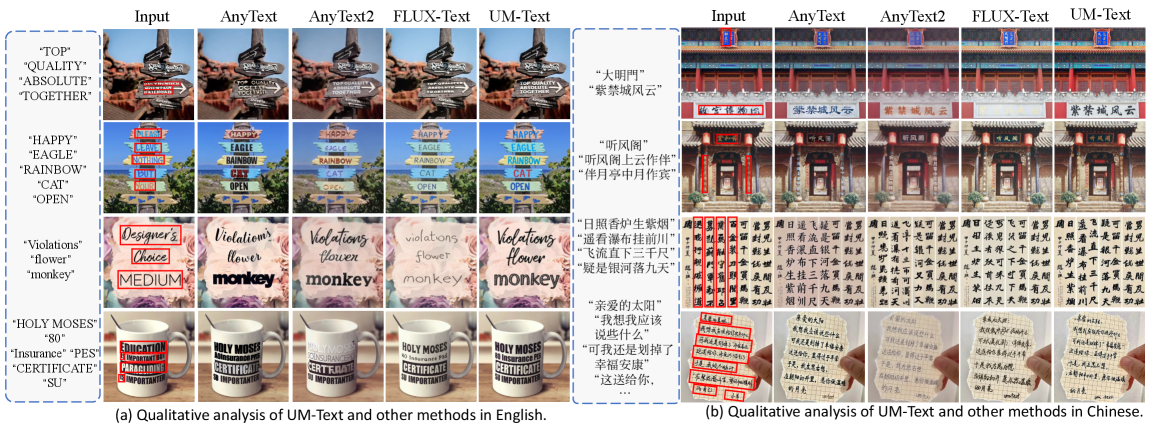 Модель UM-Text демонстрирует превосходство над современными аналогами в задаче редактирования визуального текста.
