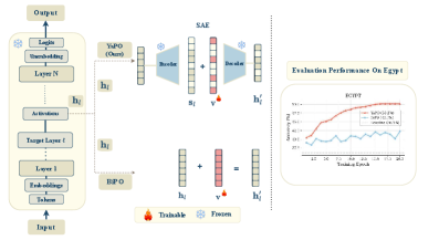 В отличие от плотных методов BiPO, обучающих переплетенные векторы управления непосредственно в пространстве активаций, YaPO использует предварительно обученный разреженный автоэнкодер (SAE) для проецирования активаций в интерпретируемое разреженное пространство, что позволяет оптимизировать разреженные коды и, как следствие, получать разъединенные и устойчивые векторы управления, улучшающие сходимость, стабильность и культурную адаптацию, при сохранении обобщающей способности между доменами.