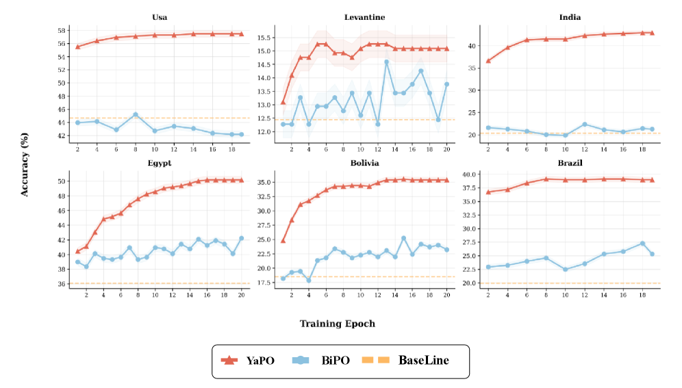 Обучение YaPO (красный) и BiPO (синий) демонстрирует более высокую точность по сравнению с базовым методом (оранжевый) в задаче локализации MCQ в шести различных культурных регионах.