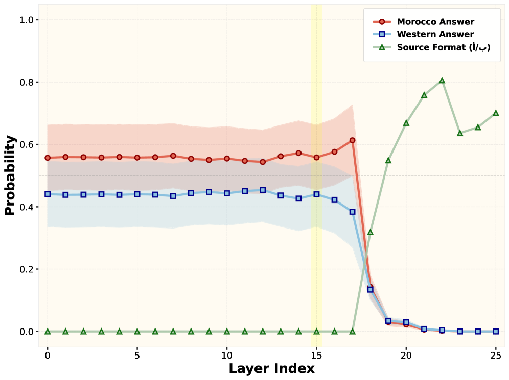 Анализ патчинга активаций модели Gemma-2-2B показал, что пятнадцатый слой является ключевым для формирования культурно-специфичных ответов (Египет, Марокко) по сравнению со стандартными западными шаблонами.