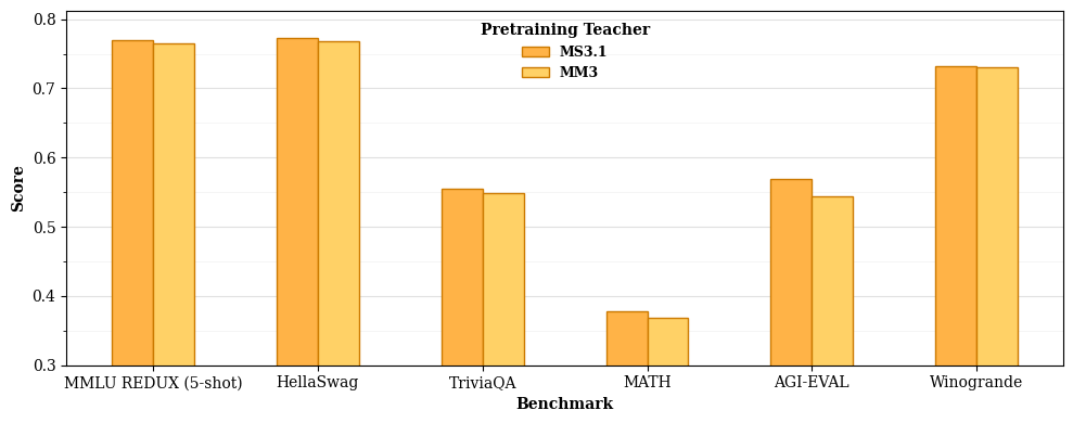 Несмотря на превосходящую сложность и возможности модели Mistral Medium 3, процесс дистилляции знаний от более компактной модели Mistral Small 3.1 демонстрирует стабильно лучшие результаты в различных бенчмарках, указывая на неожиданную эффективность передачи знаний от меньшей, но более оптимизированной сети.