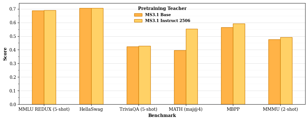 Обучение с учителем на основе модели, настроенной на инструкции и рассуждения, демонстрирует более высокую эффективность на STEM-тестах, сохраняя сопоставимые результаты в задачах на знания и мультимодальных оценках.