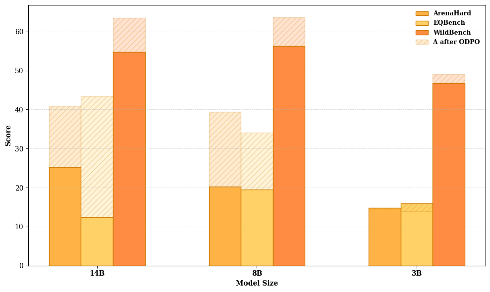 Применение ODPO к моделям Ministral 3, обученным с использованием GRPO, значительно улучшает результаты на всех оценочных тестах для вариантов 8B и 14B.