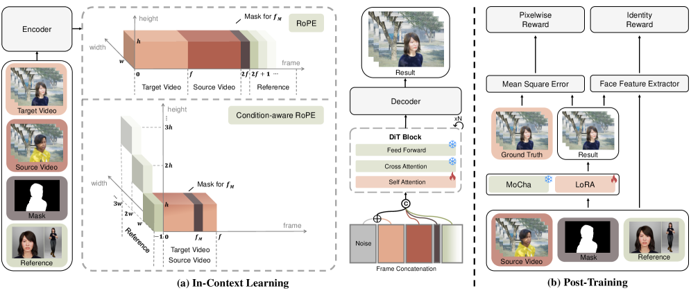 Обучение MoCha состоит из двух этапов: сначала применяется condition-aware RoPE к объединенным токенам для обучения DiT-бэкенда (in-context learning), а затем используется RL-стратегия для повышения согласованности лиц (post-training).