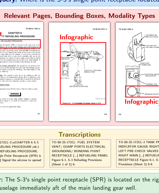 ViDoRe V3 представляет собой набор данных, включающий запросы, аннотированные релевантными страницами, ответами, основанными на документах, ограничивающими рамками для выделения подтверждающих доказательств и метками модальности для каждой рамки, причем документы представлены в форматах изображения, текста и PDF.