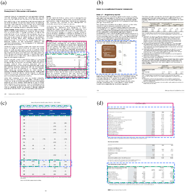 Модель Qwen3-VL-30B-A3B демонстрирует точное визуальное сопоставление с запросами на различных языках (английский и французский) и в разных областях (финансы, HR), что подтверждается предсказанными ограничивающими рамками (сплошная пурпурная линия), соответствующими рамкам, выделенным людьми (пунктирная синяя и зеленая линии).