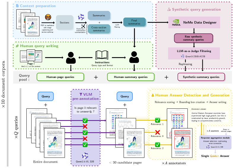 Процесс создания эталонного набора данных включает в себя получение запросов из трех источников - экстрактивные запросы от людей, контекстуальные запросы от людей (с использованием кратких изложений для снижения предвзятости) и синтетические контекстуальные запросы, после чего VLM отбирает подмножество страниц-кандидатов, которые аннотируются людьми для оценки релевантности, локализации ограничивающих рамок и генерации ответов, а затем ответы объединяются в единый ответ.