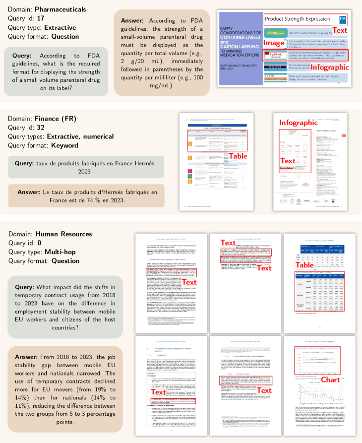 Набор данных ViDoRe V3 демонстрирует сложность реальных сценариев поиска информации, охватывая разнообразные типы запросов и визуально насыщенные форматы документов из различных областей.