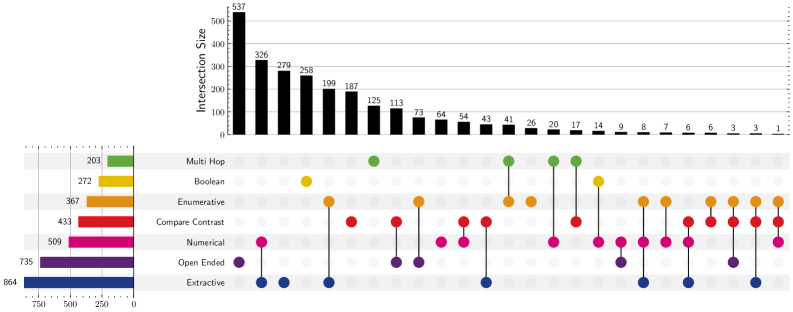 Анализ типов запросов в ViDoRe V3 показывает, что наиболее распространены извлекающие запросы, но уникальную категорию составляют открытые вопросы, при этом частое пересечение перечислительных и извлекающих типов указывает на значительную потребность в извлечении фактов в виде списков.