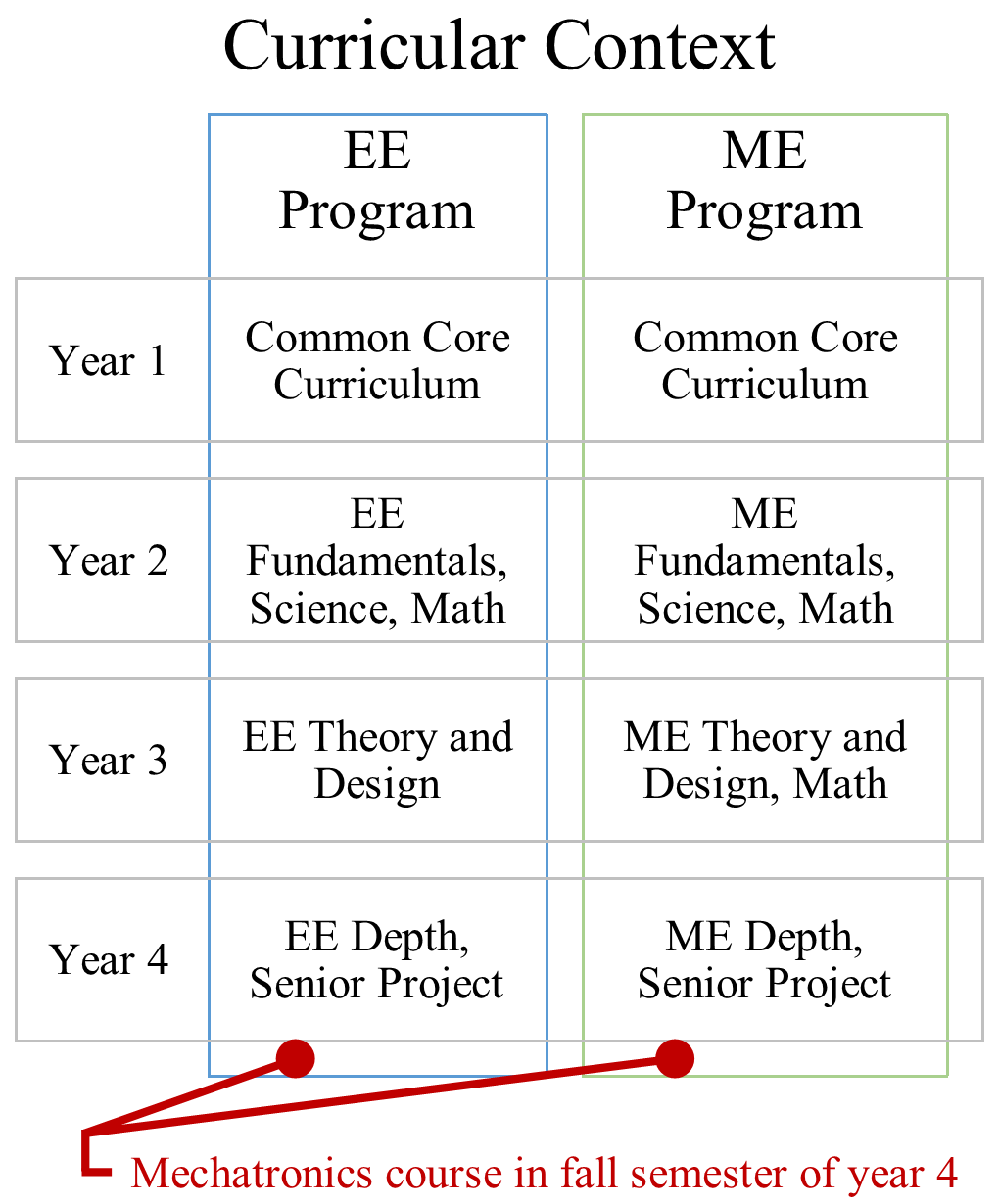 The Mechatronics course, primarily attracting electrical and mechanical engineering majors, is typically completed during the first semester of a student's senior year and also serves as part of the Robotics minor.