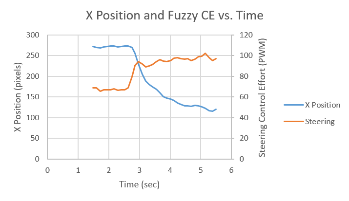 Student outcomes demonstrate the efficacy of fuzzy steering control, suggesting a nuanced approach to guidance yields measurable results.