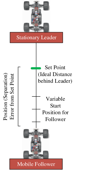 Students designed an experimental setup to evaluate the speed controller’s response to varying step inputs.