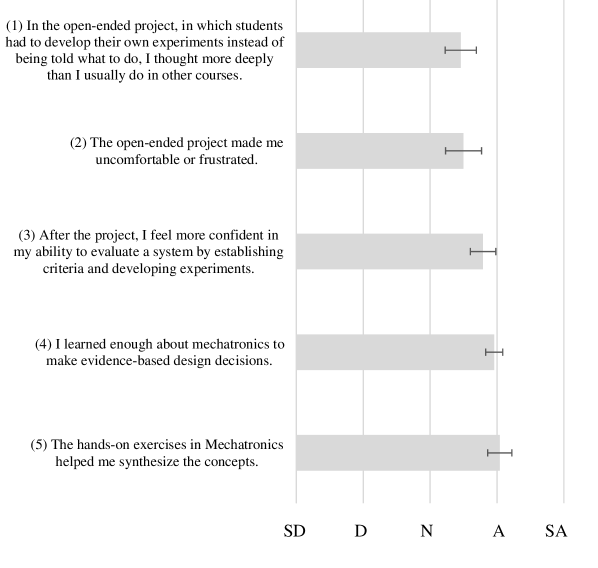 Student responses to survey statements measuring the development of higher order thinking skills ranged from strongly disagree to strongly agree, as indicated by SD, D, N, A, and SA.