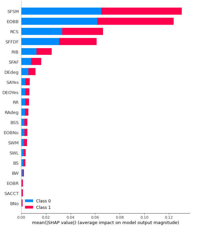The mean SHAP value plot reveals the relative importance of each morphological feature in determining the classification outcome.