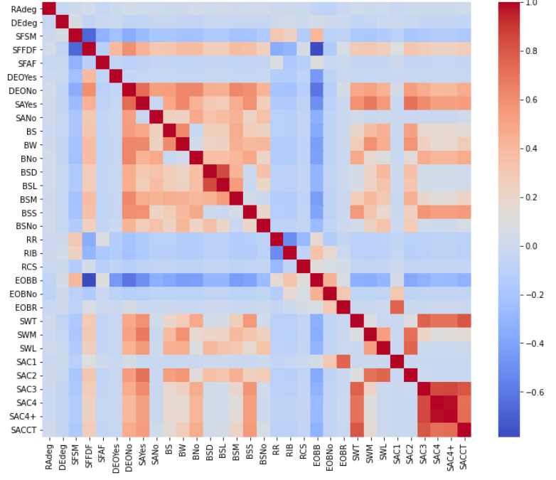 The correlation matrix reveals relationships between the measured morphological features, indicating which characteristics tend to vary together.