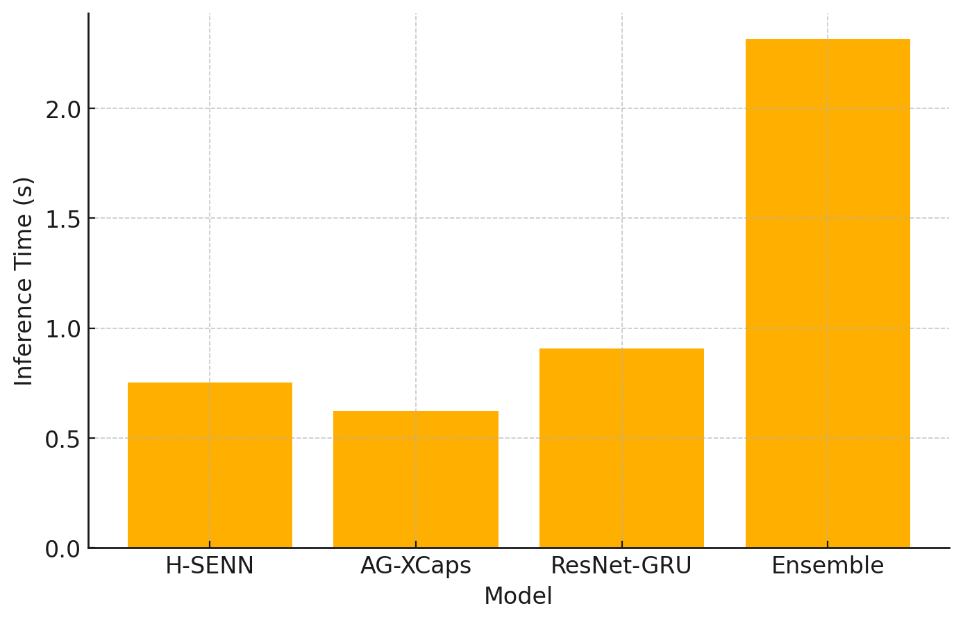 The study demonstrates a comparative analysis of inference speeds-measured in seconds-across four models-H-SENN, AG-XCaps, ResNet-GRU, and an ensemble configuration-highlighting the computational efficiency of each approach.