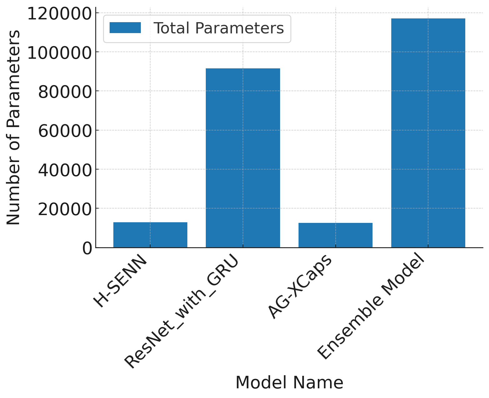 The ensemble model demonstrates a significantly larger number of trainable parameters compared to H-SENN, ResNet-with-GRU, and AG-XCaps.
