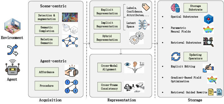 В рамках воплощённого искусственного интеллекта предложен унифицированный подход к семантическому жизненному циклу, описывающий непрерывную эволюцию семантических знаний через три взаимосвязанных этапа: извлечение семантики, ориентированной на сцену и агента, её представление в явных, неявных или гибридных формах, и консолидацию этих знаний в устойчивых структурах посредством специализированных операторов обновления, обеспечивающих функциональность воплощённого агента.
