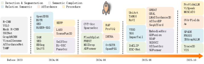 Обзор основных работ в области воплощенного семантического обучения демонстрирует развитие методов, классифицируемых по пяти направлениям.