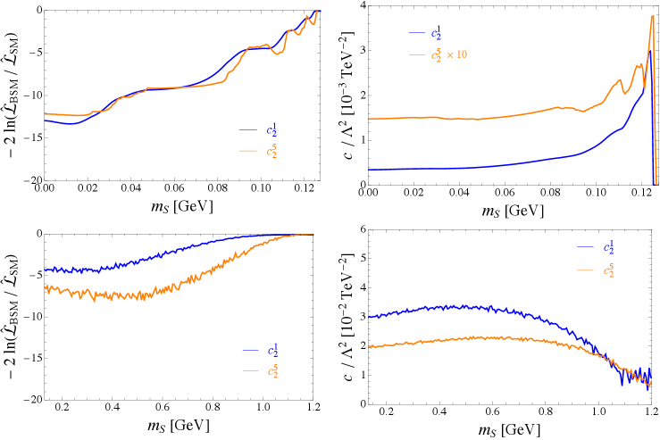 Analysis of a scalar dark matter scenario with parameters <span class="katex-eq" data-katex-display="false">DMS \sim (3,1,1)</span> reveals a relationship between the scalar mass and both the test statistic and the best-fit value of the new physics parameter Λ.