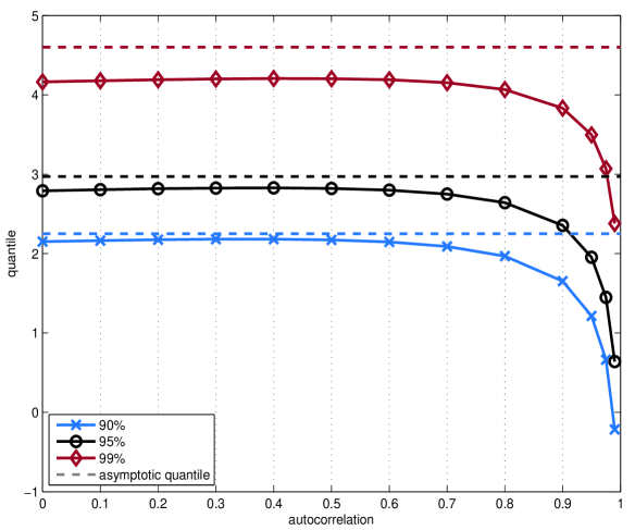 Автокорреляционная функция и критическое значение t-статистики позволяют оценить статистическую значимость временных рядов.