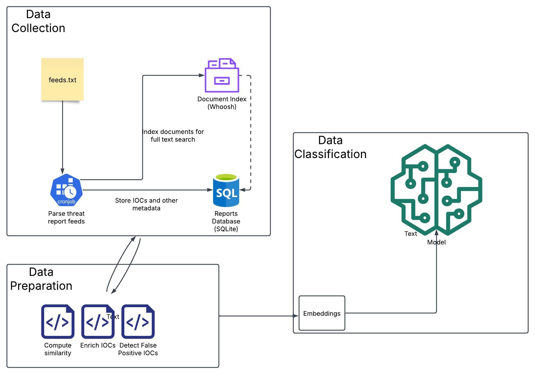 The system dissects web-sourced threat indicators, effectively reverse-engineering potential attacks to evaluate their validity and severity.