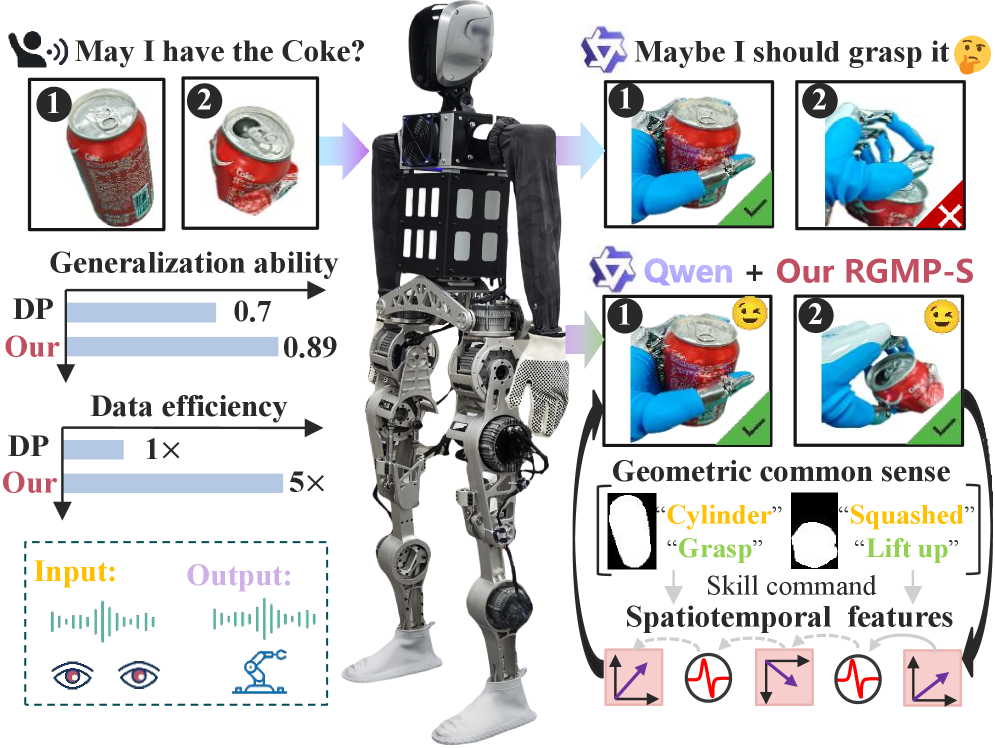 Our framework, RGMP-S, leverages geometric commonsense and spatiotemporal features to encode robot-target relationships, achieving a 19% performance improvement and <span class="katex-eq" data-katex-display="false">5 \times 5</span> greater data efficiency than the Diffusion Policy baseline.